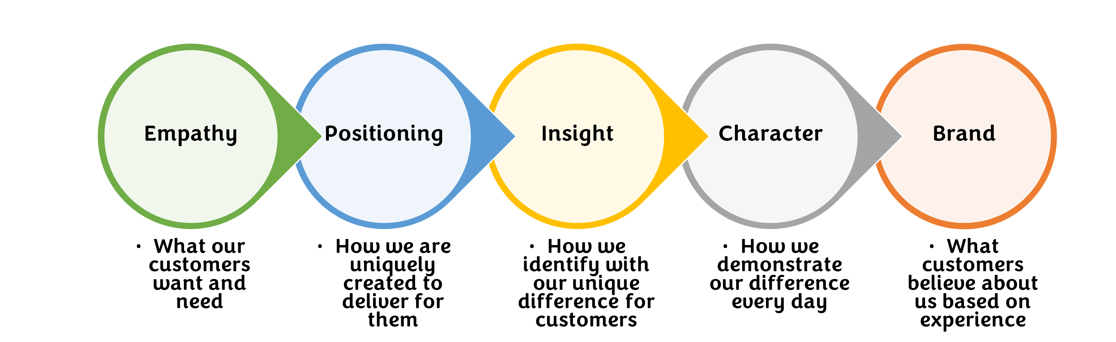The EPIC solutions framework creates a progression to a clear and ...